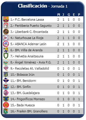 Resultados y Clasificación Liga Asobal: 1 | SPS Balonmano