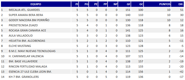 clasificacion jornada 5 liga loterias