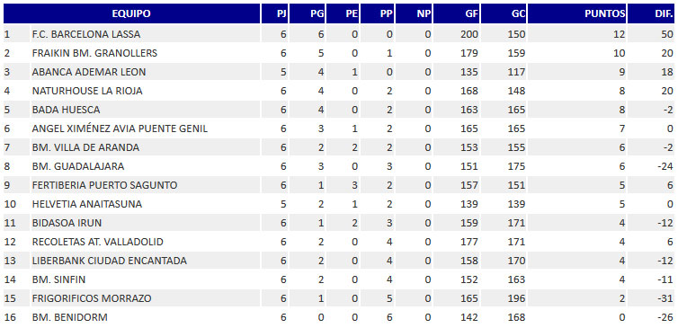 clasificacion jornada 6 asobal