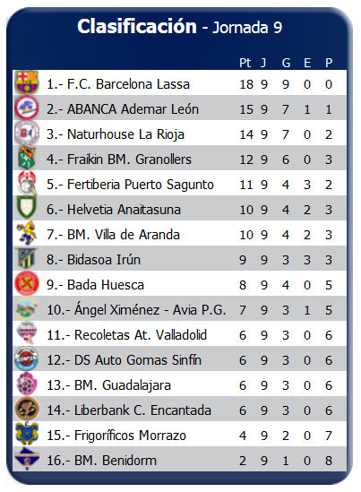 clasificacion jornada 9 asobal