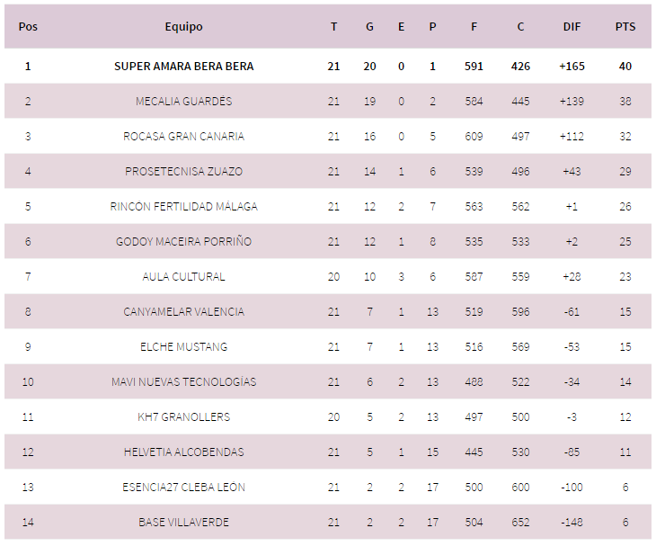 clasificacion liga loterias balonmano femenino