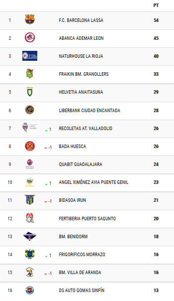 clasificacion jornada 27 asobal