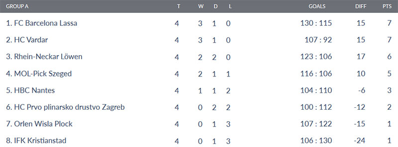 clasificacion grupo a ehf champions league balonmano