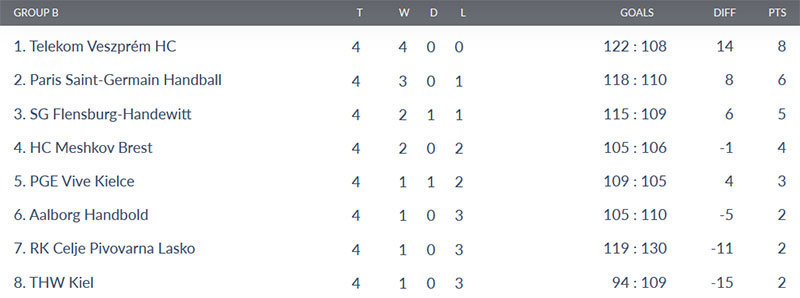 clasificacion grupo b ehf champions league balonmano