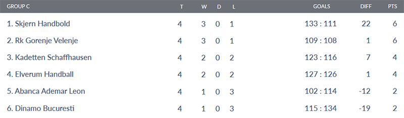 clasificacion grupo c ehf champions league balonmano