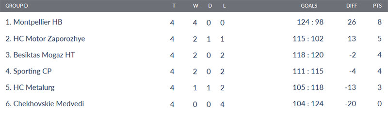 clasificacion grupo d ehf champions league balonmano