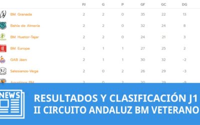 Clasificación II Circuito Andaluz de Balonmano Veterano